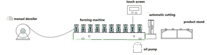 roll lapisan dua membentuk aliran mesin double layer roll forming machine flow